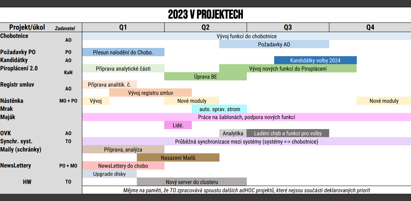 harmonogram projektů TO 2023